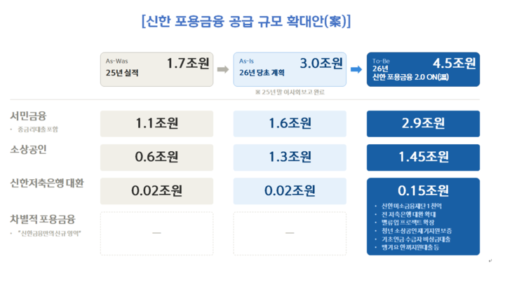 신한금융그룹 포용금융 공급 규모 확대안.