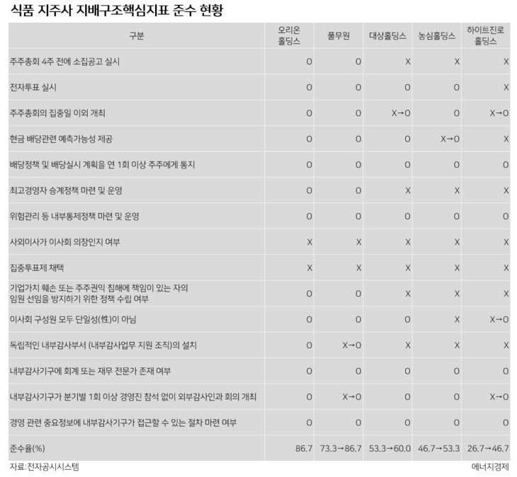 식품 지주사 지배구조핵심지표 준수 현황