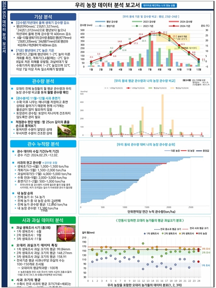 안동시, AI 활용한 예측형 스마트농업 구축 나선다