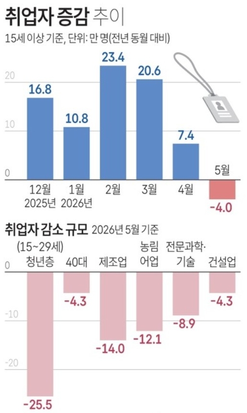 취업자 증감 추이