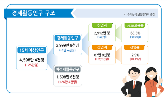 5월 고용동향. 자료=국가데이터처
