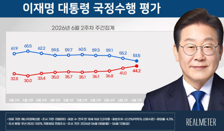 6월 2주 이재명 대통령 국정수행 평가