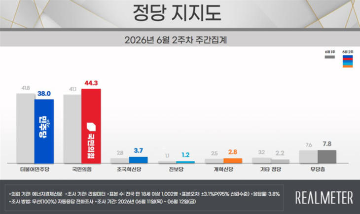 6월 2주  정당 지지도