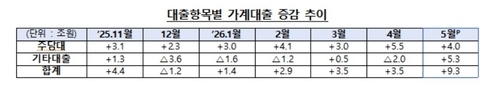 대출항목별 가계대출 증감 추이