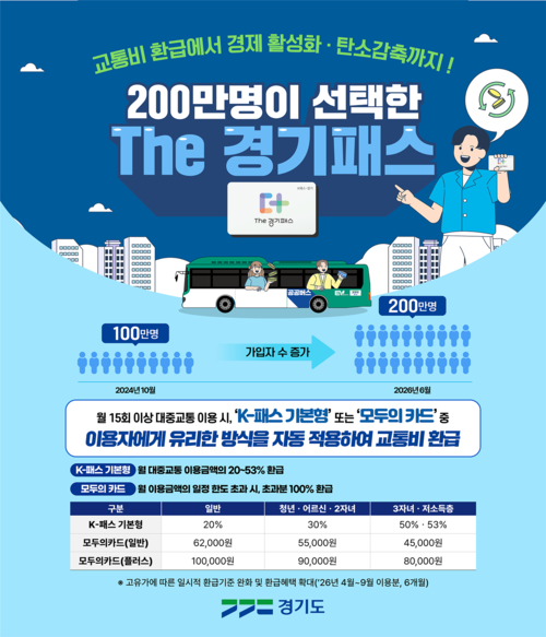 ▲ 'The 경기패스' 가입자가 6월 11일 200만 명을 돌파했다. 제공=경기도