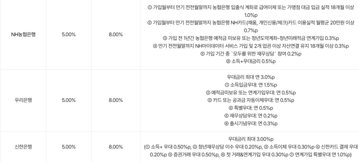 은행별 청년미래적금 우대금리 조건.