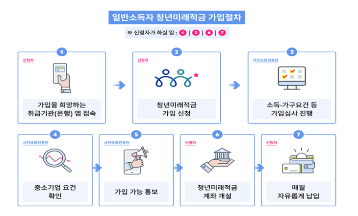 일반소득자 청년미래적금 가입절차.