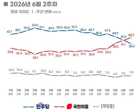 6월 2주 정당 지지도 변화. 자료=리얼미터