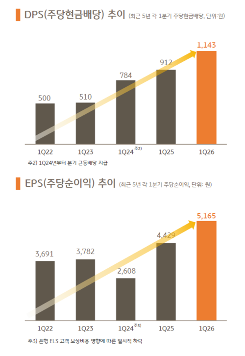 KB금융지주 DPS, EPS 추이.