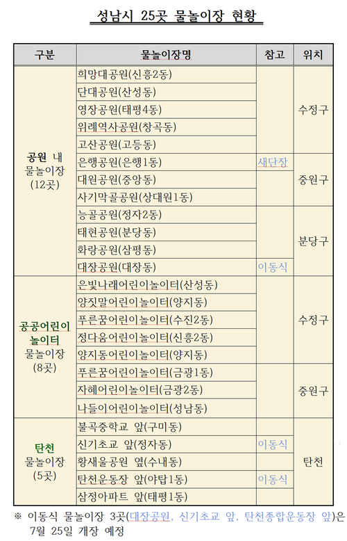 성남시 25곳 물놀이장 현황. 제공=성남시