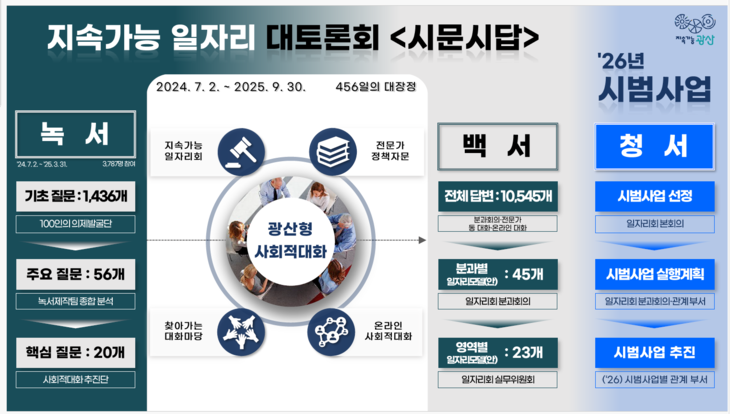 광산구, 청년 주거부터 돌봄까지…'지속가능 일자리' 실험 본격화