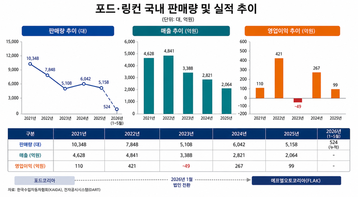 포드·링컨 국내 판매량 및 실적 추이 표. 사진=생성형 인공 지능(AI) 챗GPT