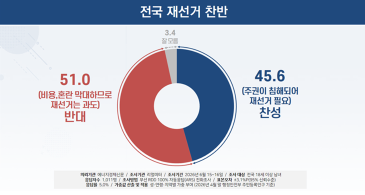 전국 재선거 찬반