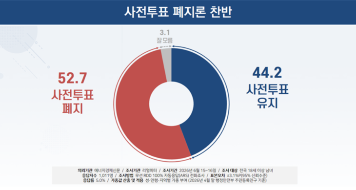 사전투표 폐지론 찬반