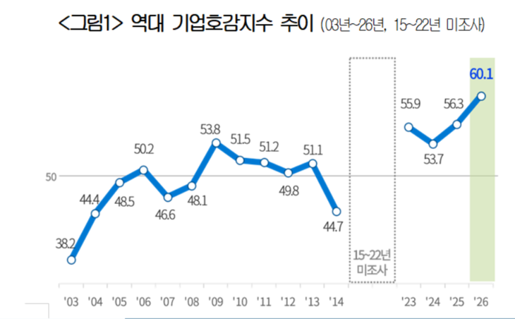 기업호감도 60.1점 역대 최고…“국가경제 기여 인정”