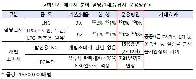 7월부터 LNG 등 ‘할당관세’ 0% 적용…“수입가격 낮춰 물가 관리”