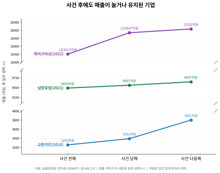 사건 직후 매출이 늘어난기업.