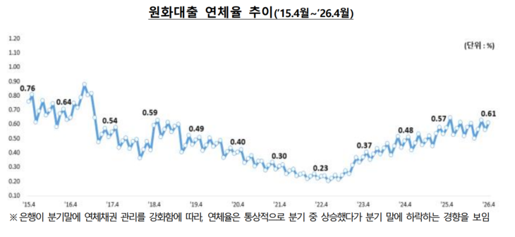은행권 원화대출 연체율 추이.