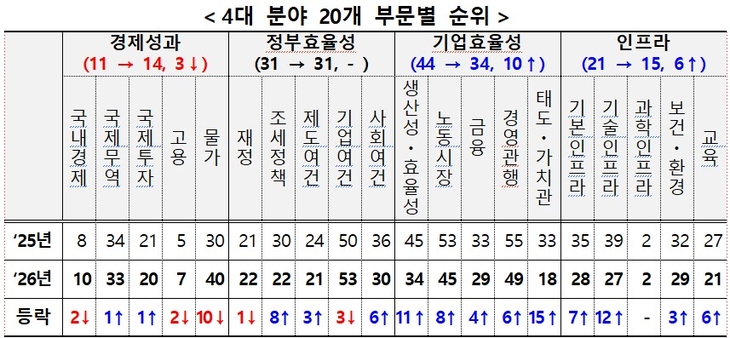 4대 분야 20개 부문별 순위