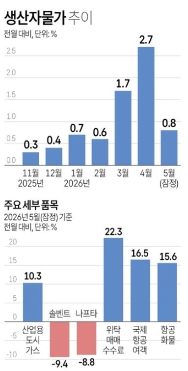 생산자물가 추이.