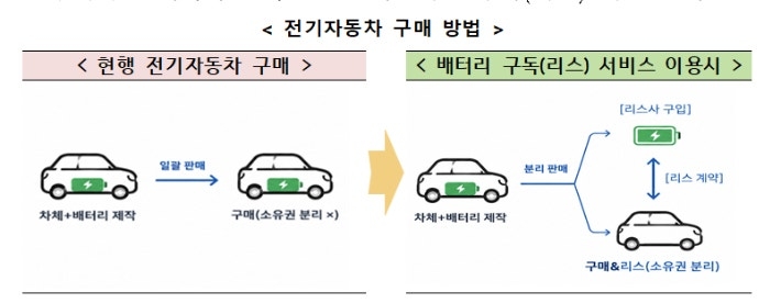 전기자동차 배터리 구독 서비스