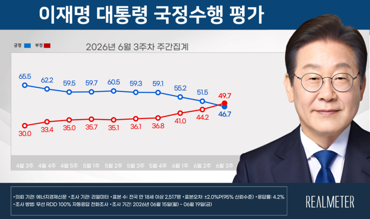 6월 3주차 이재명 대통령 국정수행 평가 요약. 자료=리얼미터