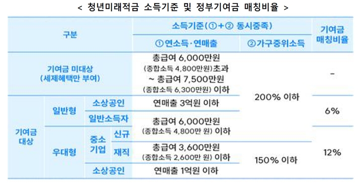 청년미래적금 소득기준과 정부기여금 매칭비율.