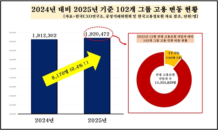 국내 102개 그룹 고용 변동 현황.