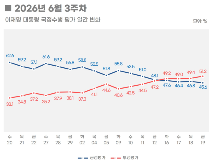 2026년 6월 3주차 이재명 대통령 국정수행 평가 일간 변화. 그래픽=리얼미터
