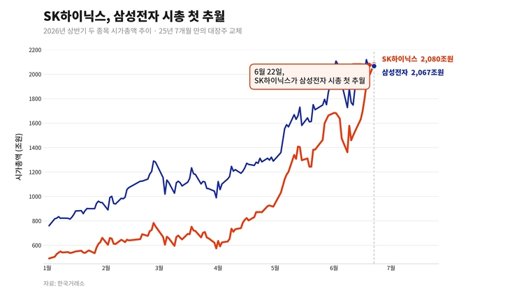 연초 이후 22일까지 SK하이닉스와 삼성전자 시가총액 추이 [자료=한국거래소, 제작=클로드AI]