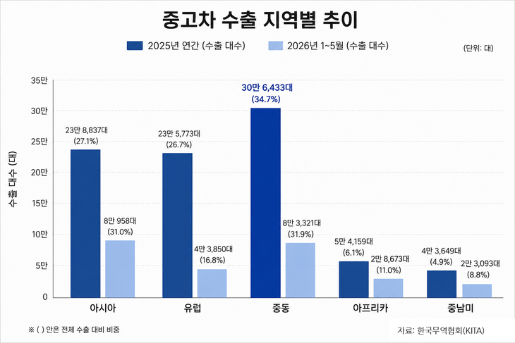 중고차 수출 지역별 추이. 사진=생성형 인공 지능(AI) 챗GPT