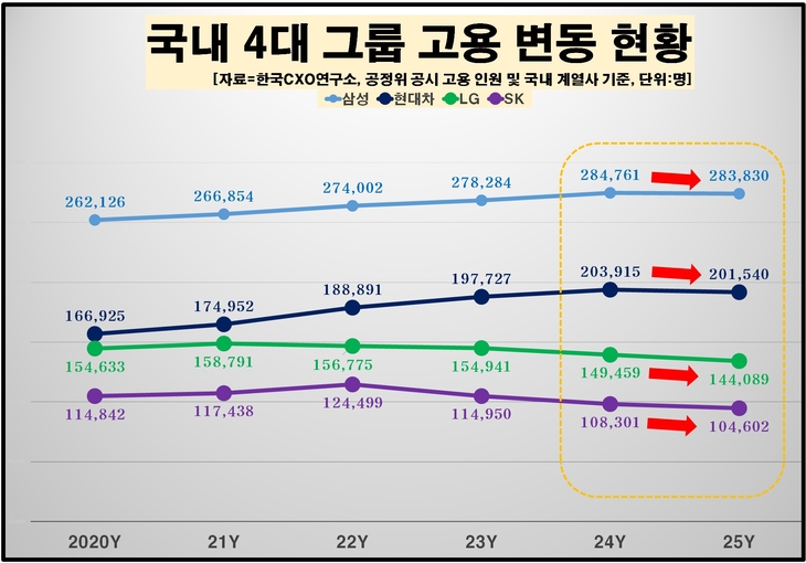 4대그룹 고용 변동 현황.