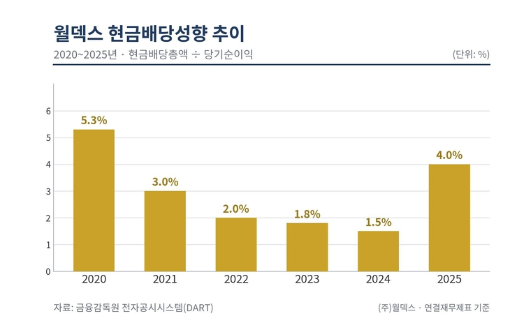 월덱스 현금배당성향 추이 [자료=전자공시]