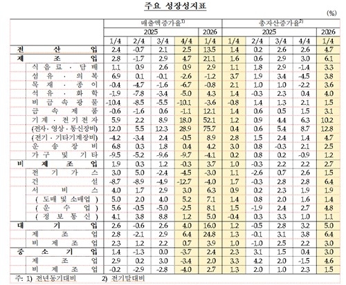 자료=한국은행.