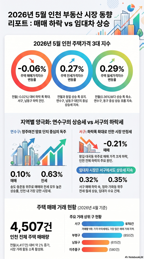 인천 부동사시장 동향 리포트. 제공=인천시・한국부동산원, 노트북LM 그래픽