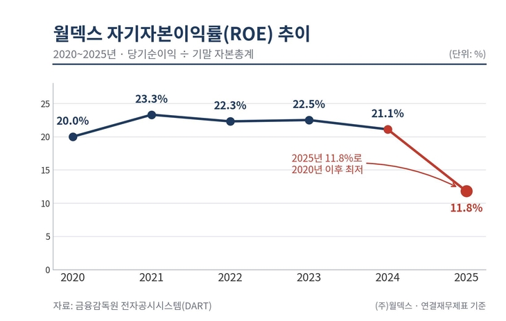 월덱스 자기자본이익률(ROE) 추이 [자료=전자공시]