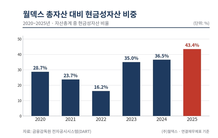 월덱스 총자산 대비 현금성자산 비중 [자료=전자공시]