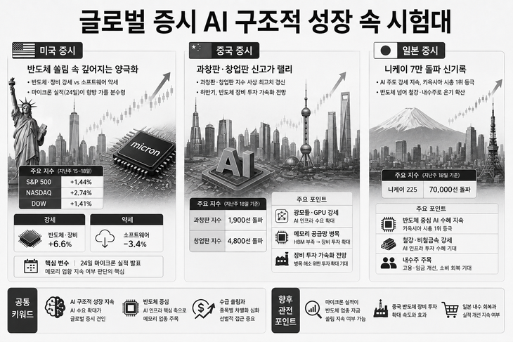 전쟁 족쇄 풀리자 불붙는 각국 증시…‘실적’ 보는 美, ‘병목’ 깨는 中, ‘확산’하는 日