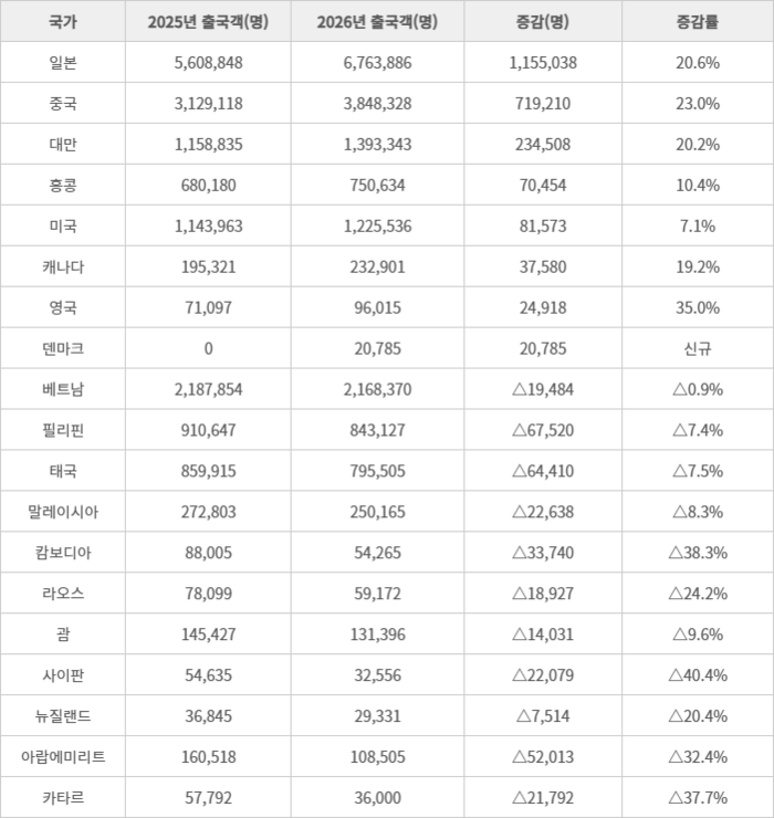 2025~2026년 1~5월 국가별 출국객 변동 추이