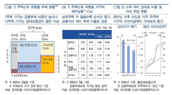 주택소유 유형별 부채 현황 (자료=한국은행)