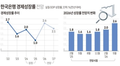 한국은행, 올해 한국 경제 성장률 수정전망