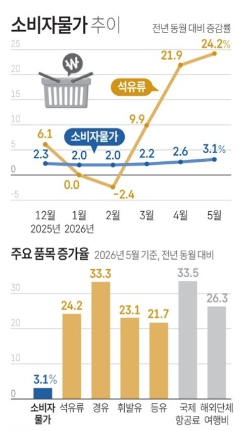 소비자물가 추이