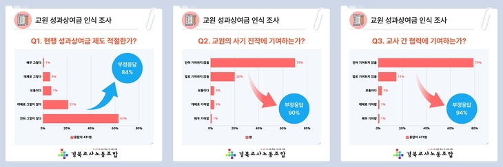 경북 교원 84% “성과상여금 제도 학교 현실과 맞지 않는다