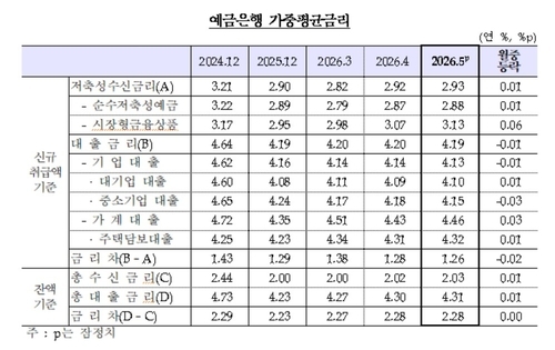 자료=한국은행.
