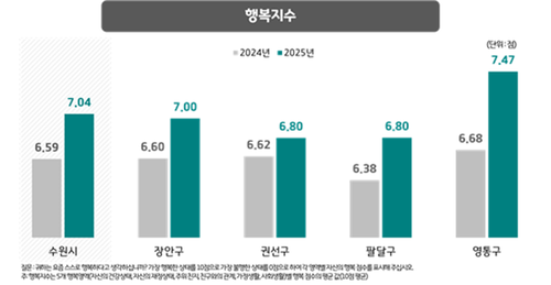 행복지수