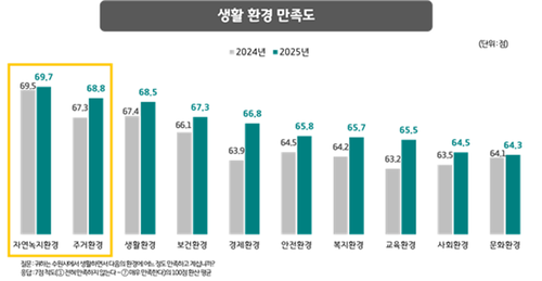 생활환경만족도