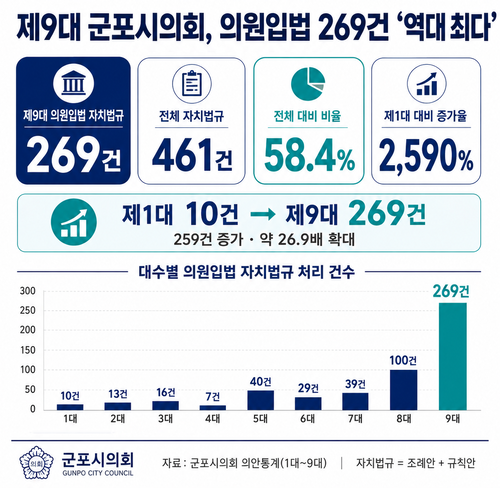 제9대 군포시의회 의원입법 실적(AI 생성)