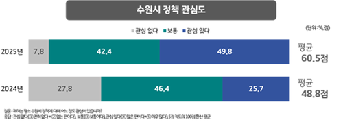 정책관심도