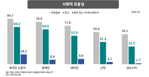 사회적포용성