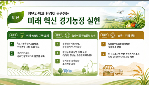 미래농어업혁신특별위는 '첨단과학과 환경이 공존하는 미래 혁신 경기농정' 실현 7대 추진계획을 발표했다. 제공=경기도